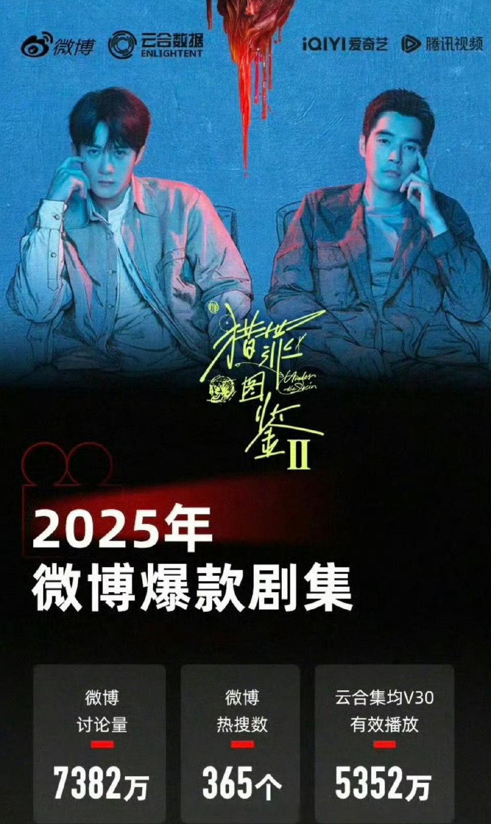 云合&微博联合认证的2025年的五大爆剧，客观吗？[思考]猎罪图鉴2、国色芳华、
