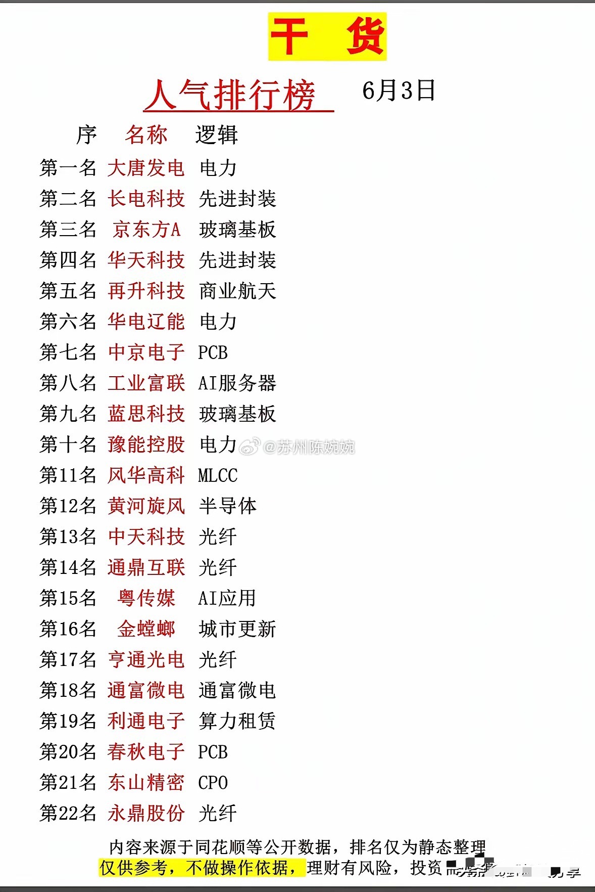 这个图6月3日股市人气榜单里，电力、半导体先进封装、玻璃基板、光纤、PCB、AI