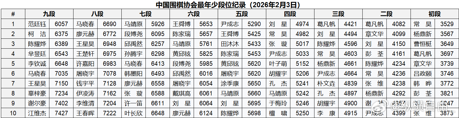 中国围棋历史 各段最年少纪录 