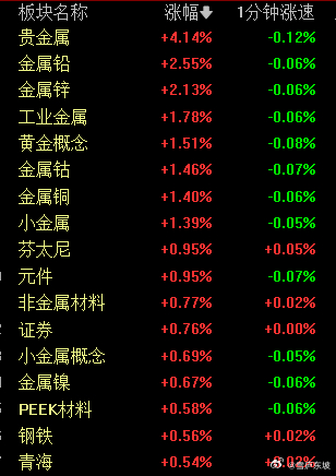 下午金属方向发力，三大指数有所回升，题材方向元件独挡一面。 