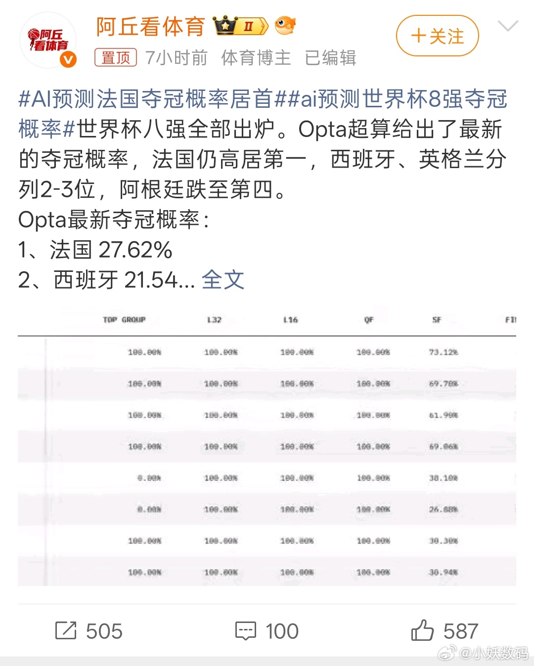 AI预测法国夺冠概率居首等答案揭晓吧，见证奇迹的时刻