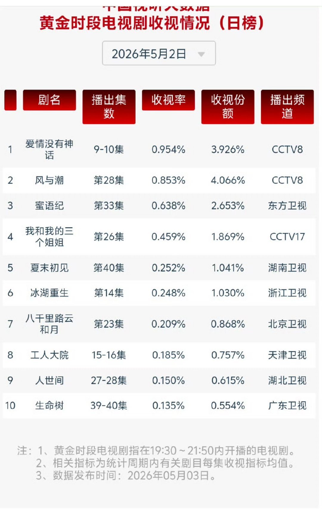 央8不是一直吃都市剧吗，怎么唐嫣这个可以这么低，体感5年前已经没有低于1的剧了。