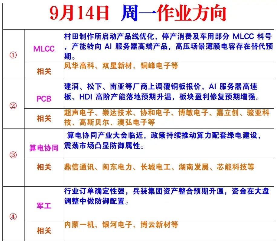 9月14日周一风向标 ​​​