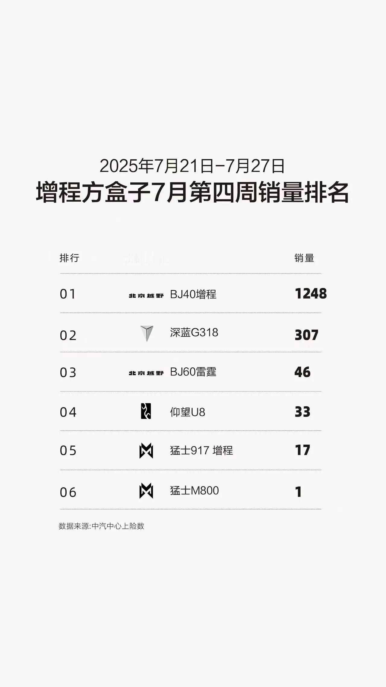 “人民越野”持续发力
BJ40再夺硬派越野销量冠军
BJ30稳居十万级混动方盒子