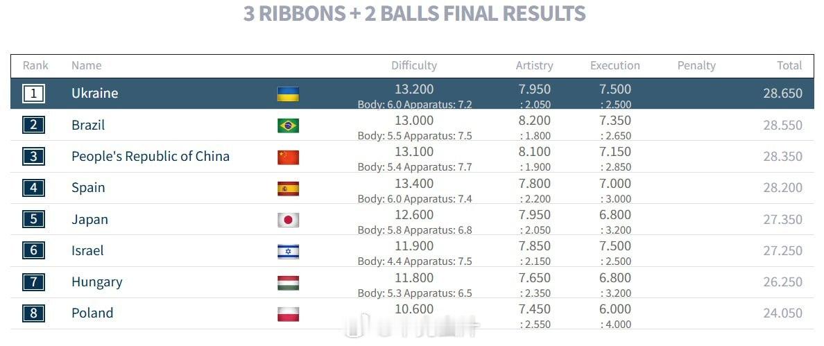 2025里约世锦赛3球2圈决赛成绩表乌克兰🥇巴西🥈中国🥉艺术体操 ​​​