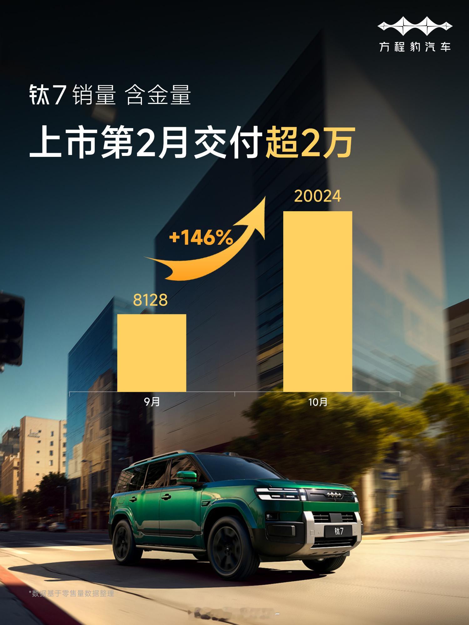 上市第2月交付超2万出道就是「双冠军」交付持续加速