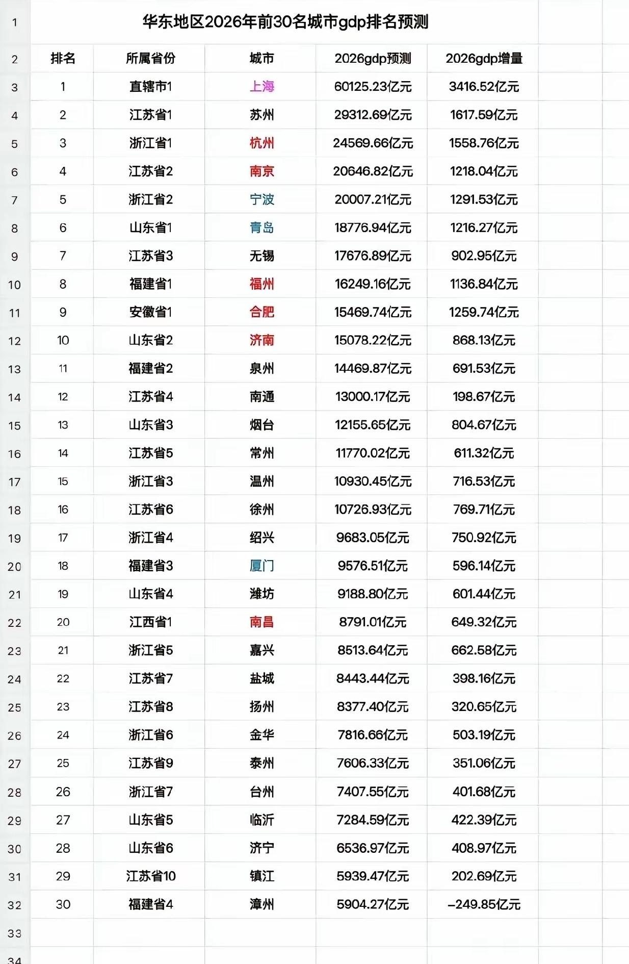 华东地区2026年前30城市GDP排预测

以上个人观点，仅供参考！