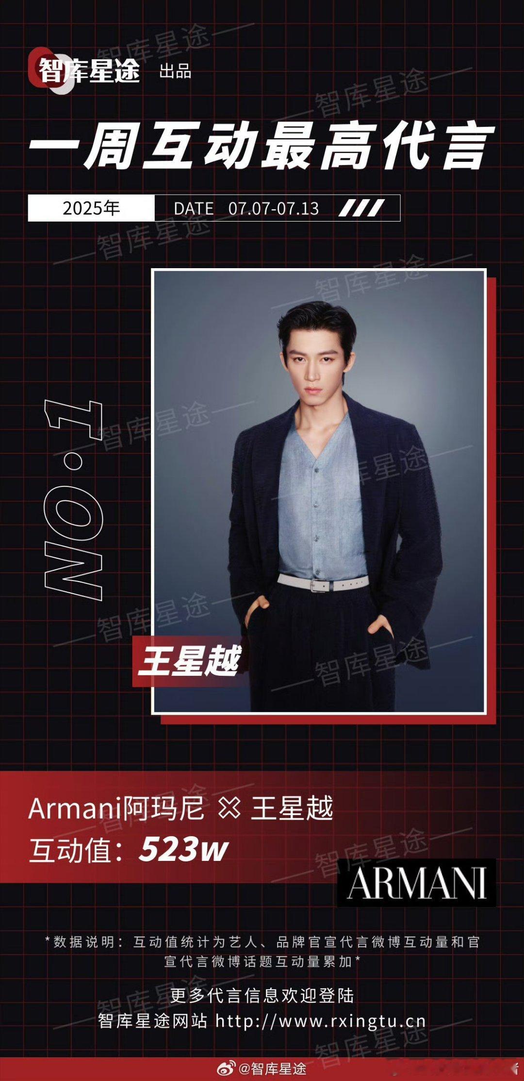 一周互动最高代言：王星越 ​​​