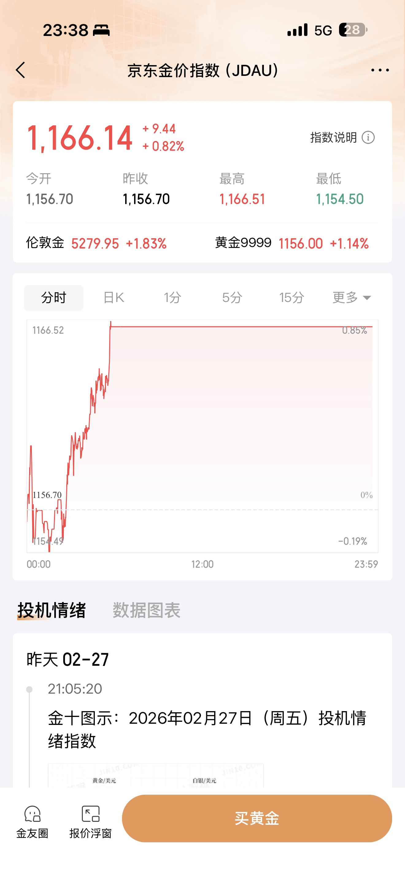 金价涨的可怕，后悔没多买点！但是这波涨代价太大了，希望世界和平吧 