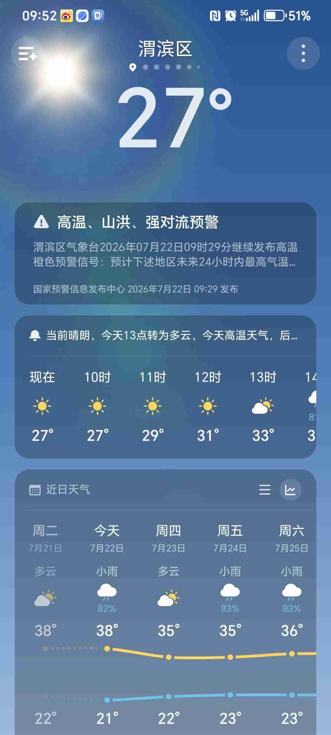每天预报都有小雨，可酷暑天，老天爷下点雨真是太难了，天气预报频频失灵，这算不算工