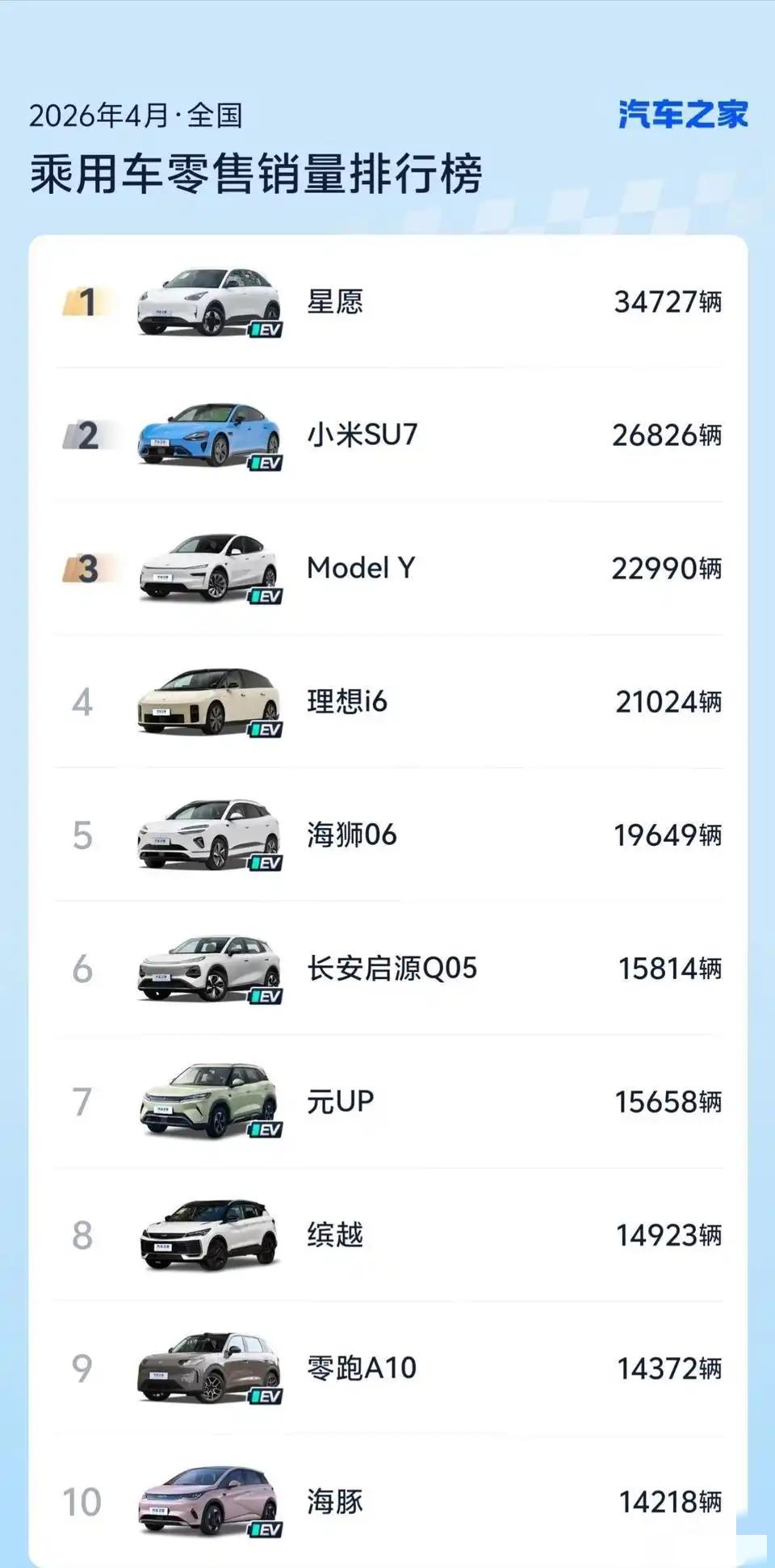 “油价再高我也买油车！”销量榜人呢？

怎么油价长这几块 油车没动静了？销量暴跌