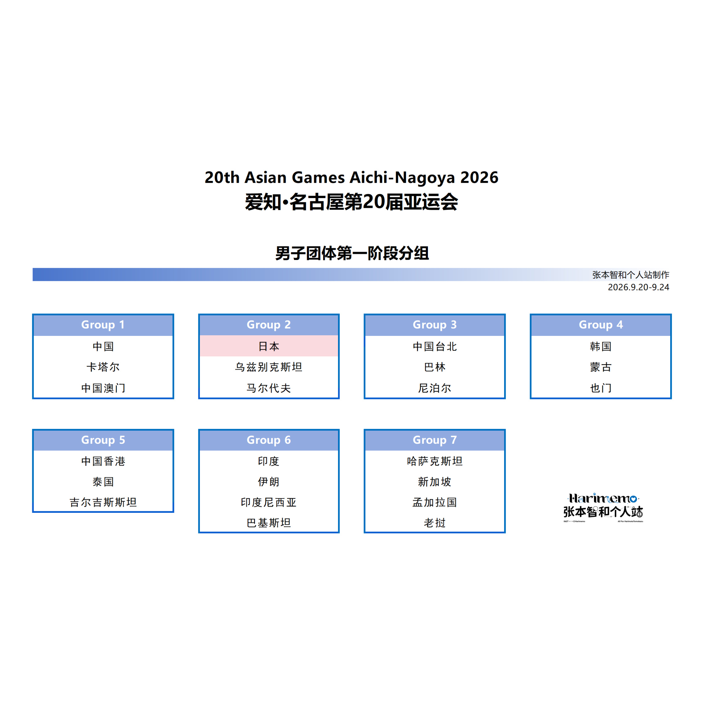 张本智和[超话]张本智和2026年名古屋亚运会 亚运会男团小组赛签表 ​​​