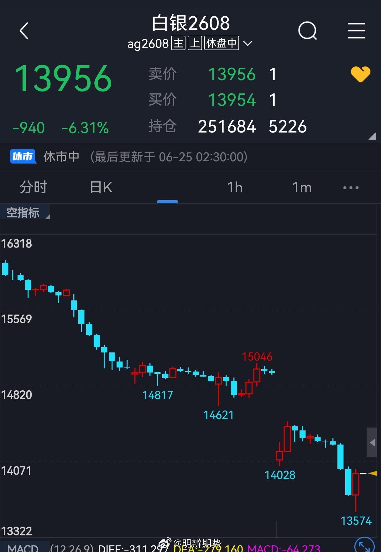 昨天欧盘时间段，金银油共振下跌，内盘沪银低盘开局。对于白银的交易来说，我认为有两