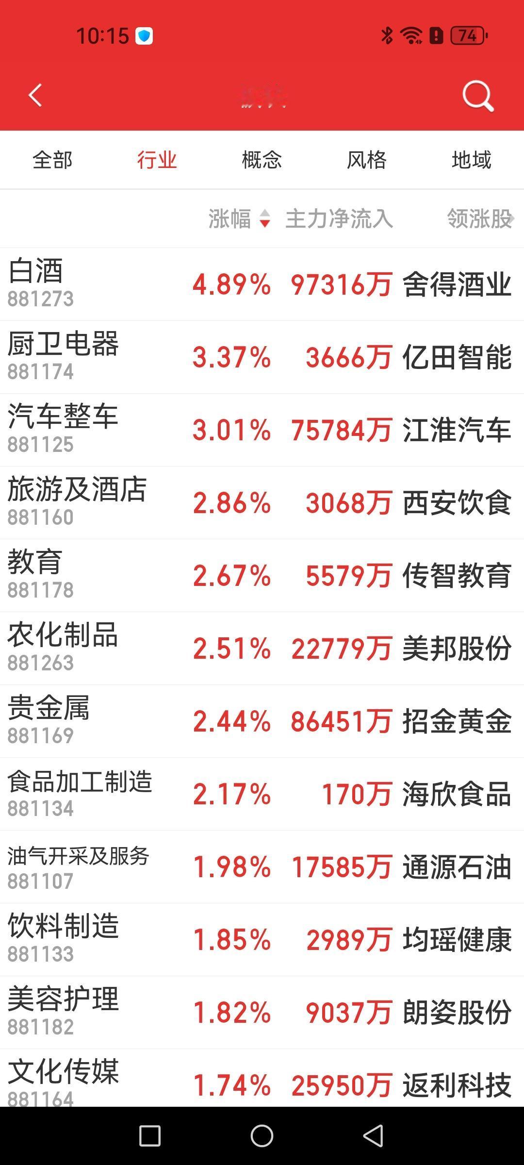 老登股举起大旗，双创继续遭重挫。核心逻辑：均值回归。

早盘十点一刻，创业板指和
