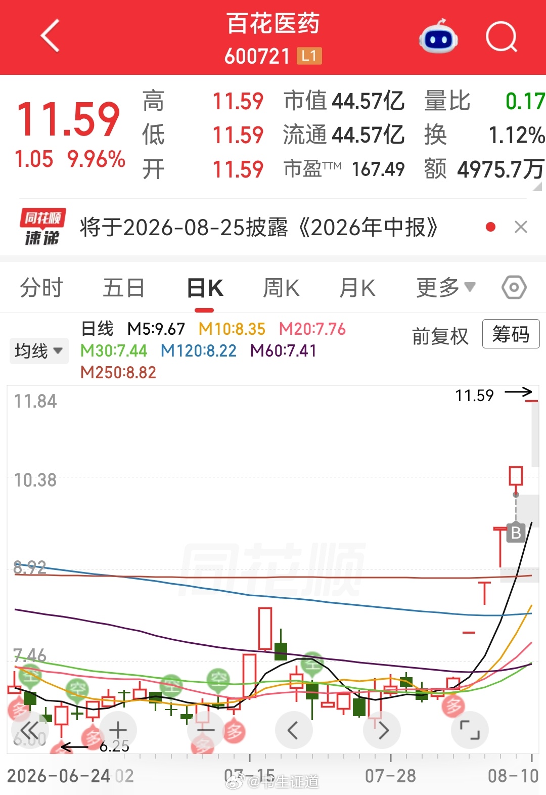 百花医药领涨CRO，CRO领涨医药，百花医药是连板高标，药明康德是趋势高标。 