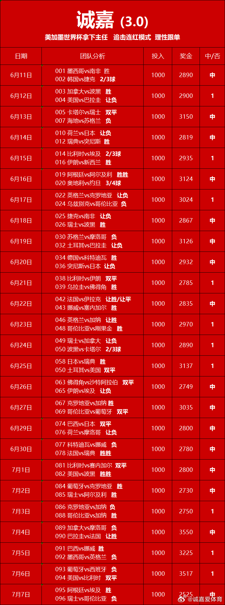 7月7日 作业如下阿根廷vs埃及  胜瑞士vs哥伦比亚  负坚持不懈的奋斗才是人