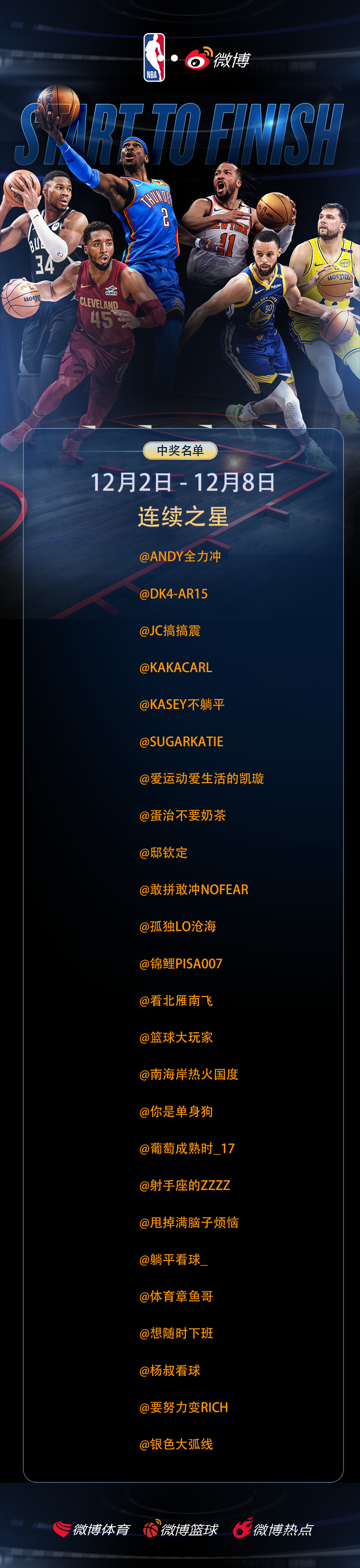 「 NBA趣评分 」12月2日-12月8日“连续之星”中奖名单恭喜以下用户喜提8