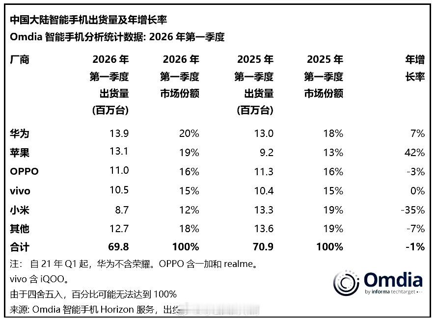 2026年第一季度，受零部件涨价影响，不少手机品牌上调价格，消费者买得更少了，中