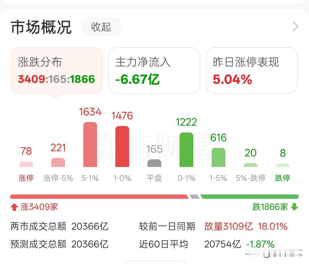市场很听话，但是散户不一定能挣钱

在周末一系列喊话中，今天市场迎来了久违的普涨