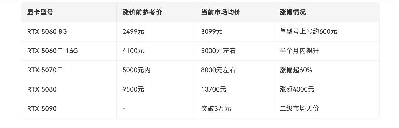 显卡涨价以前的机圈等等党，等等真香！现在的等等党，越等越心慌。 