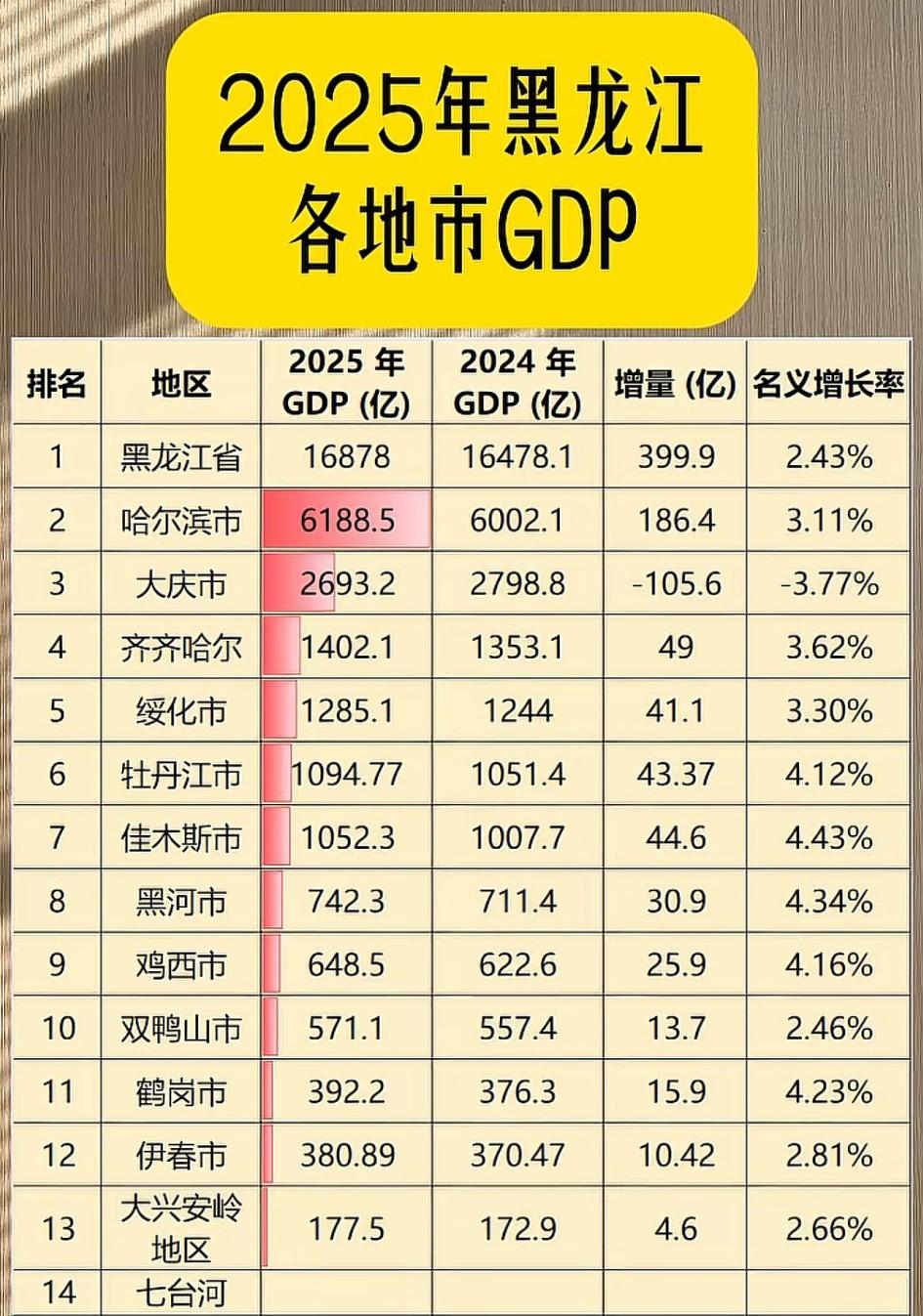 黑龙江的朋友你好，为啥七台河的数据我都查不到，真的比鹤岗还差许多吗。？
   鹤