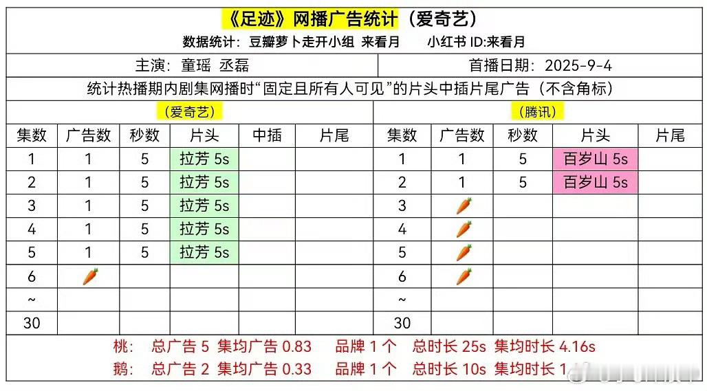 靠[费解]童瑶、丞磊新剧《足迹》开播！这部阵容：还有刘奕君、林允等加盟，竟然开播