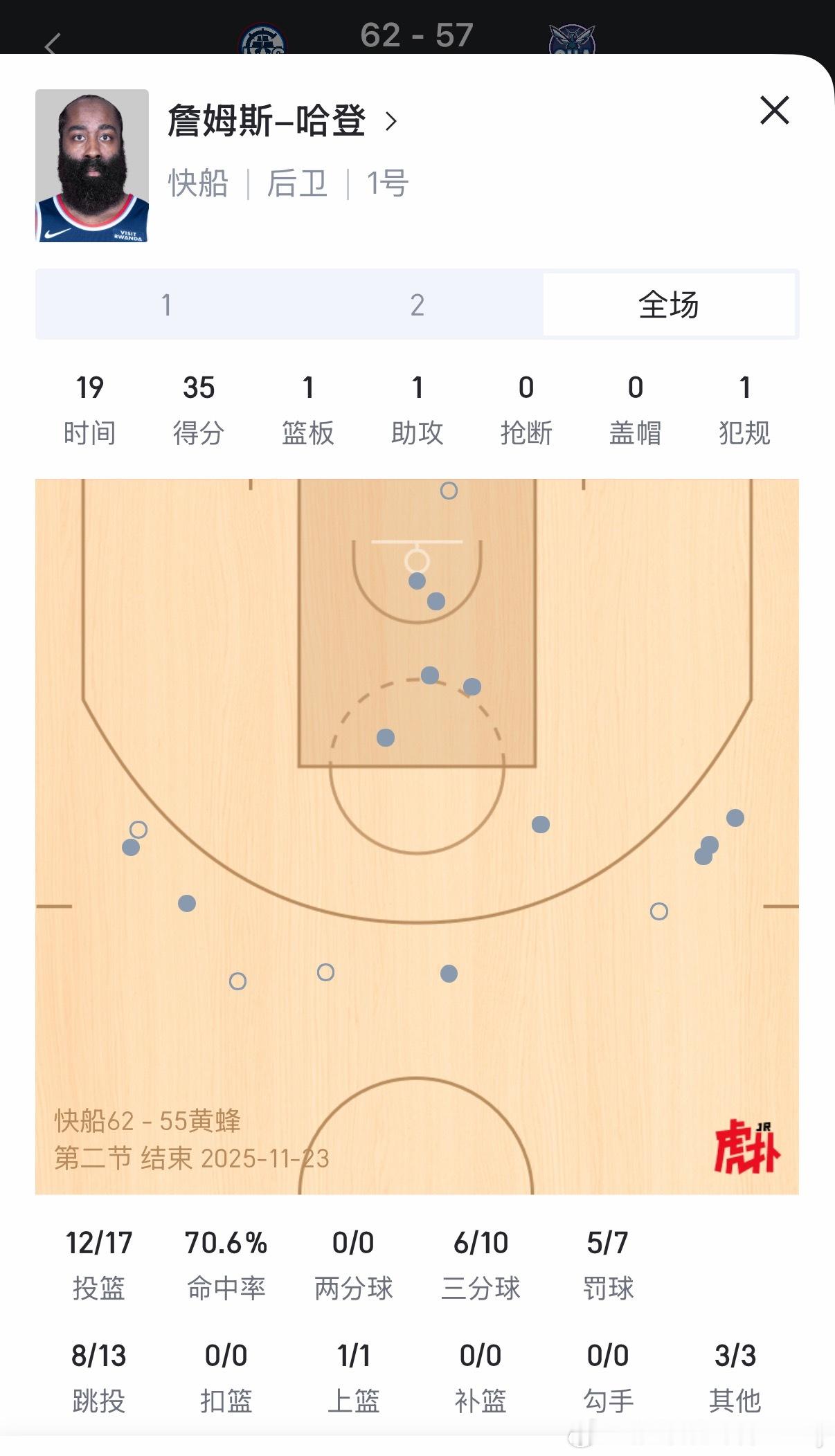 半场结束，快船62-57领先5分。哈登半场35分！ 