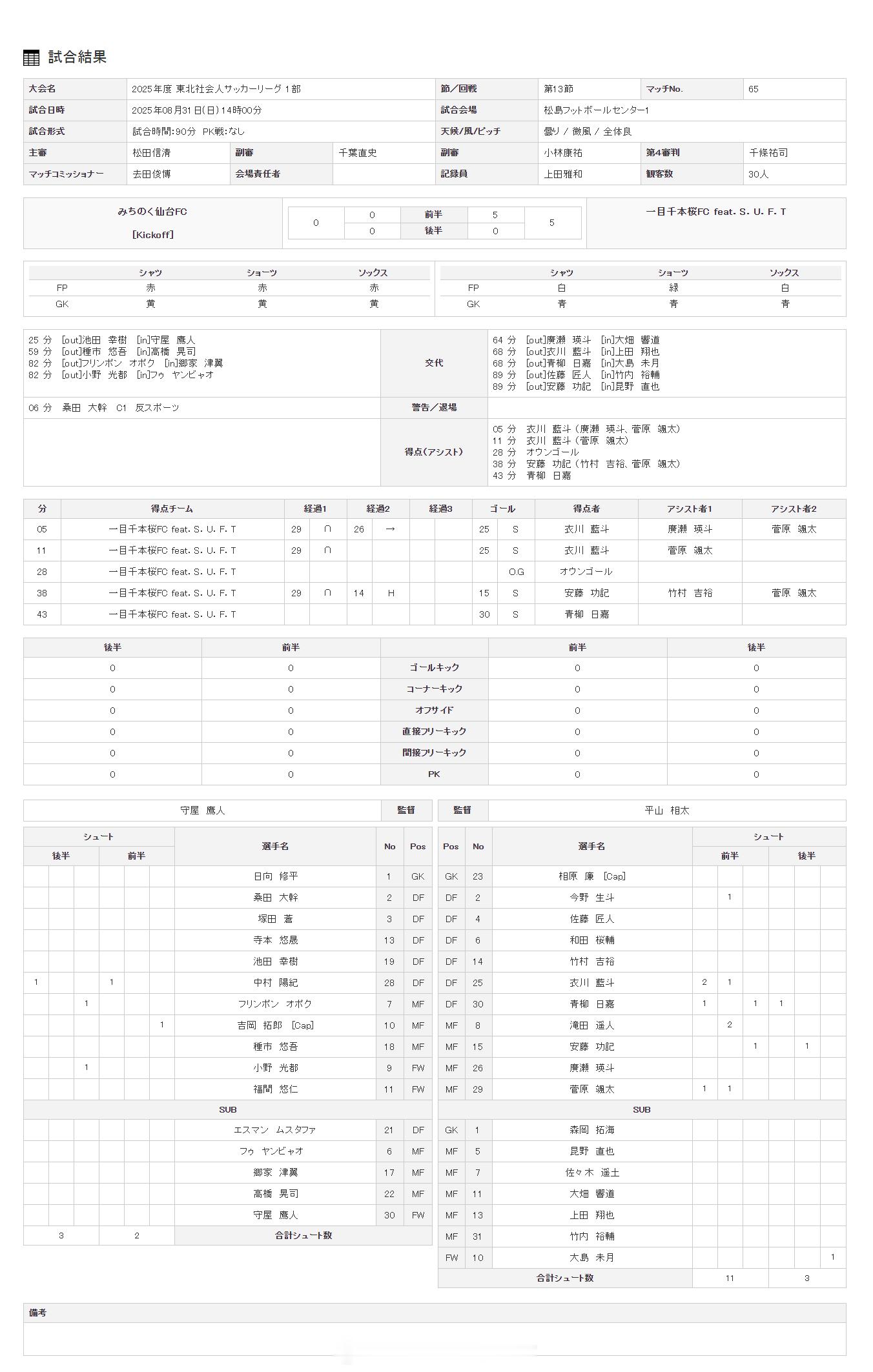 胡延彪 【日本东北地区甲级联赛(5) 第13轮】8月31日，仙台陆奥主场0比5不