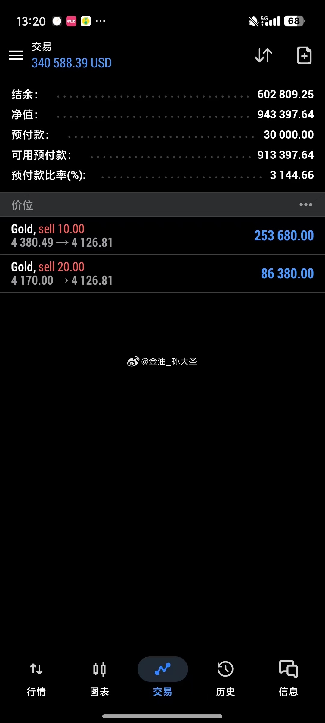 借着午间空闲时间，提醒下粉丝们，黄金可能短线中间会掺杂反弹行情，但是中期大方向空