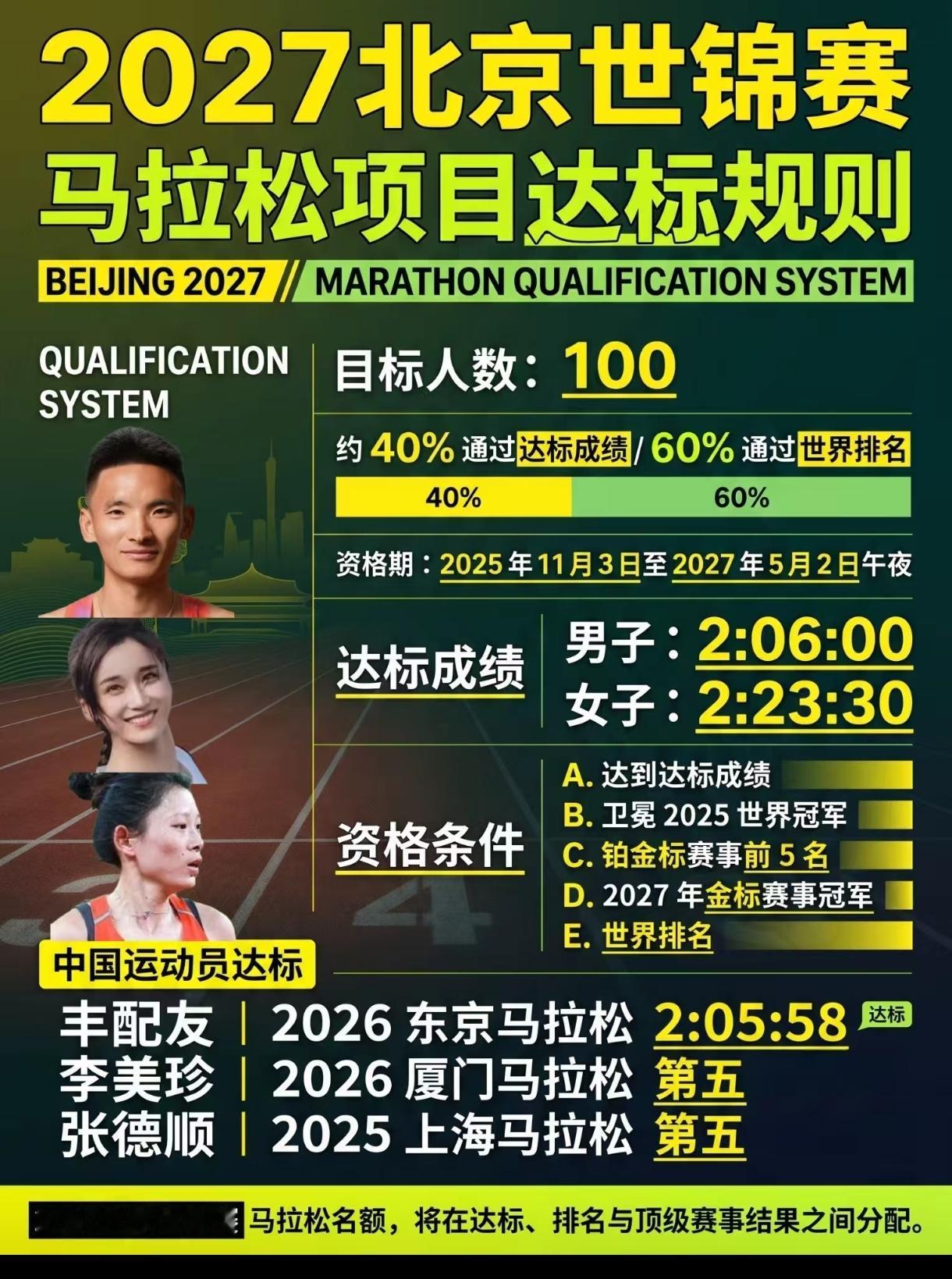 世界田联正式公布2027北京田径世锦赛达标门槛，马拉松项目标准再度收紧，整体难度