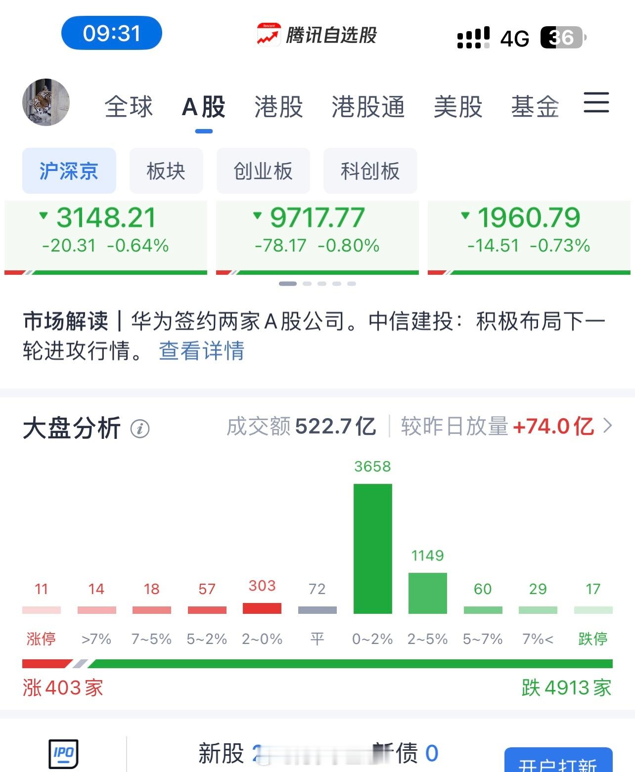 下跌4900+，现在A股是什么行情？ 