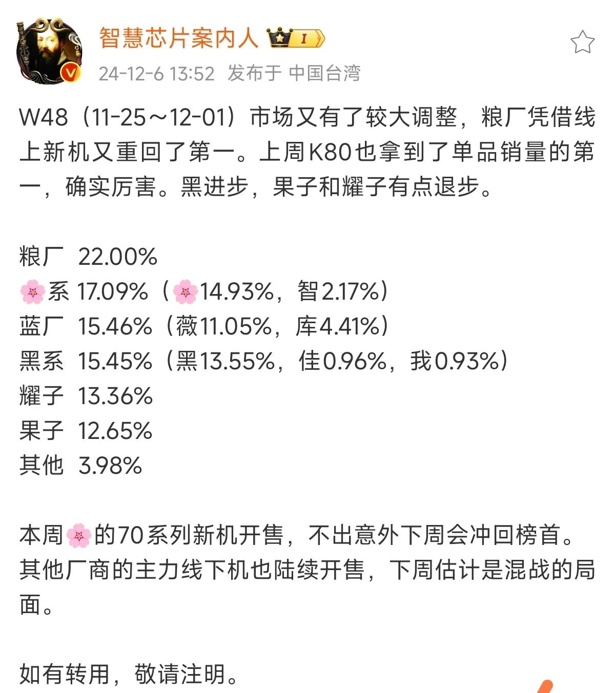 小米22%的市场份额实属有些太意外了，想到了K80系列卖的好，没想到卖疯了，哪怕