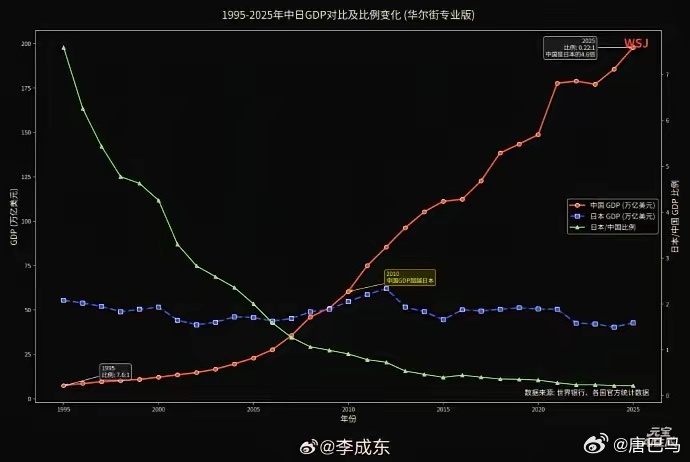 看图说话：中国经济规模从三十年前是日本的八分之一，到 2010 年中国超过日本，