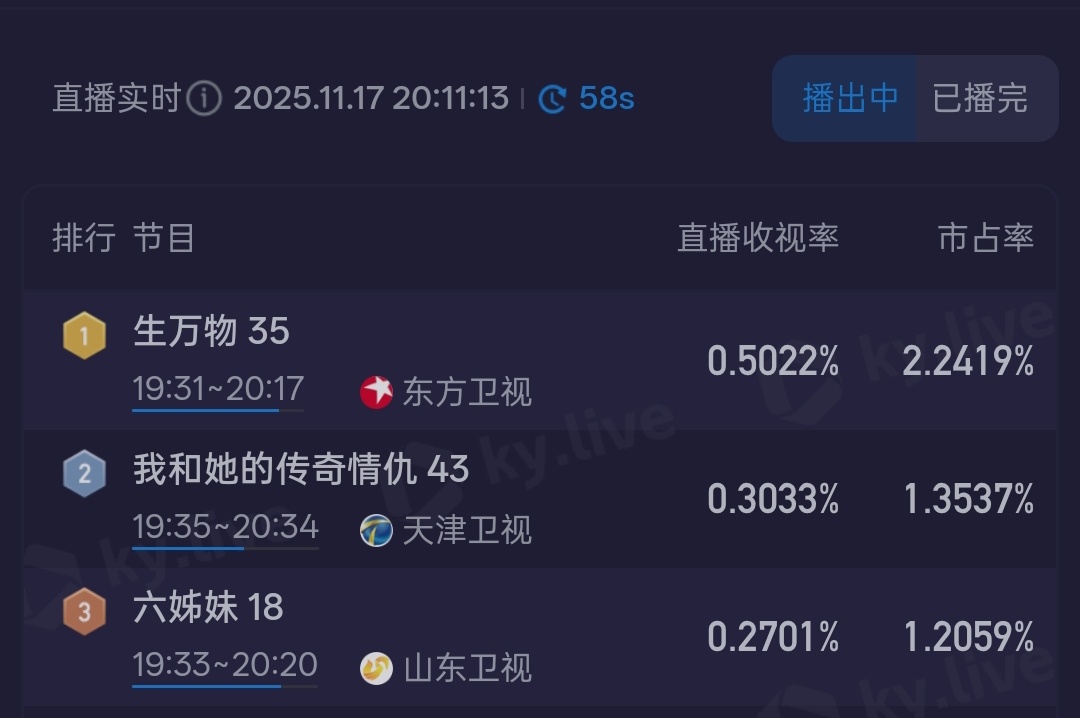 生万物二轮上星今晚第一集就破0.5！ 