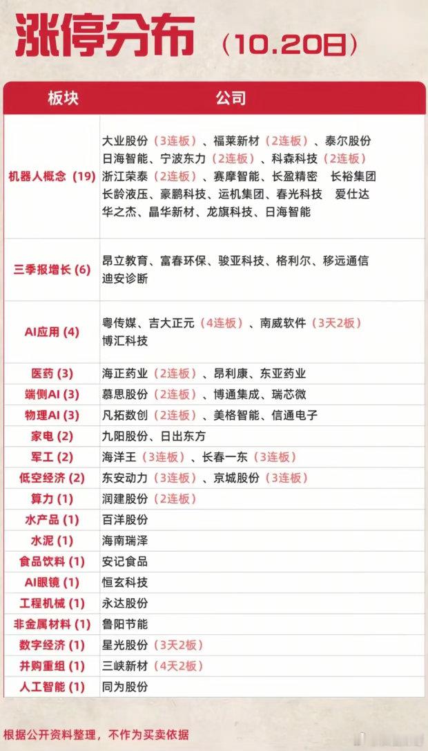 10.20涨停板块一览！机器人概念直接19家封板，全场绝对主线实锤收盘梳理完10