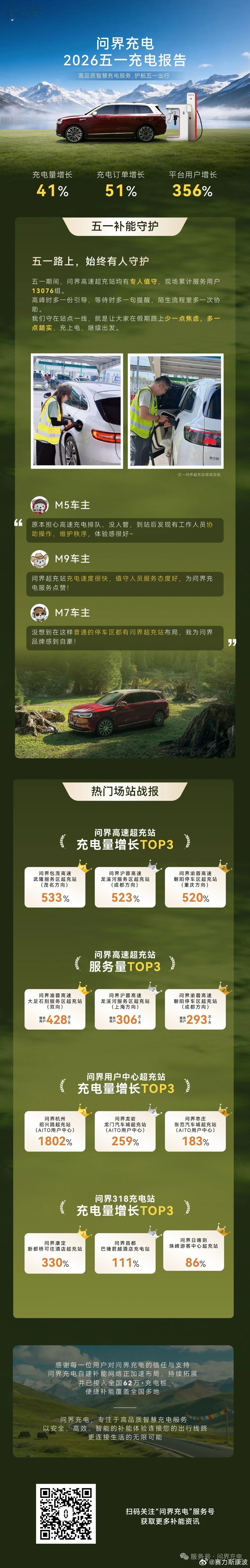 问界 《五一充电报告》出炉：假期充电量同比增长41%，充电订单增长51%，平台用