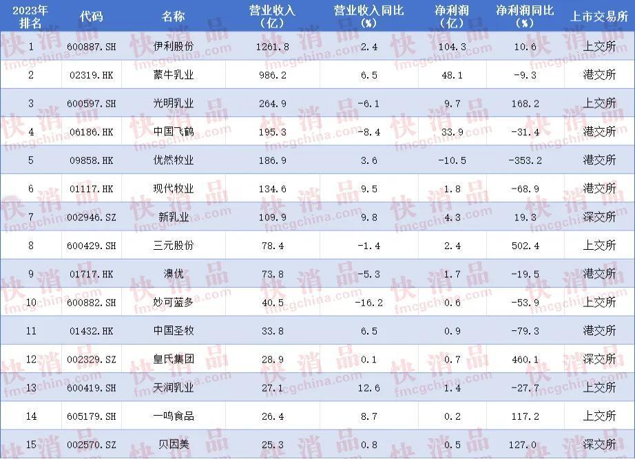 2023年中国大快消上市公司之乳业TOP15

1、伊利，营收连续31年以上保持
