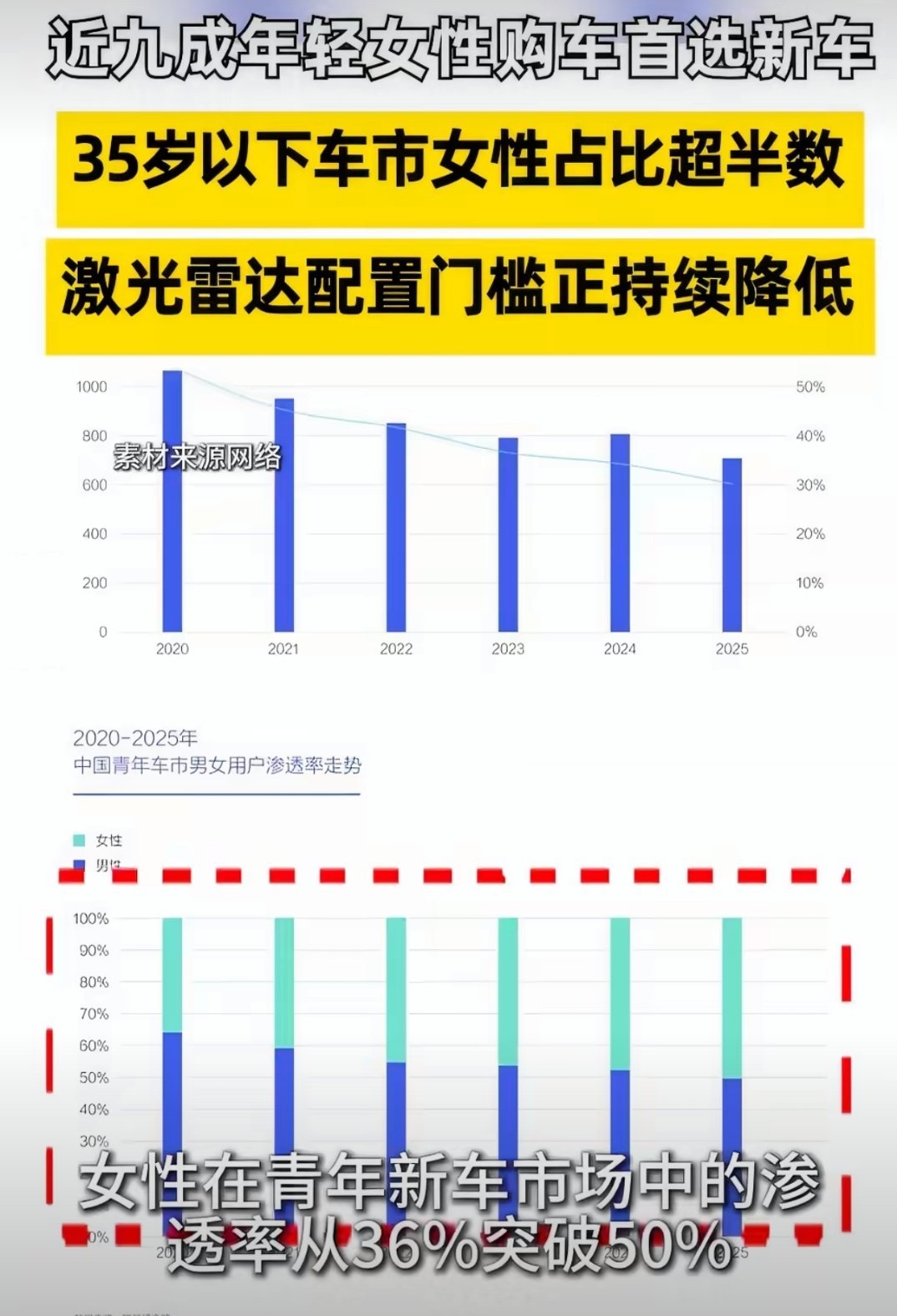 近九成年轻女性购车首选新车 原来女生买车最看重安全啊！34.2%的占比太能说明问
