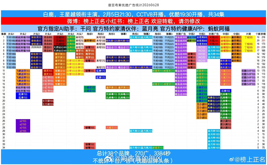 白鹿《唐宫奇案》又又又加广了，第1-3集片头爱他美！目前总计38品牌，270广，