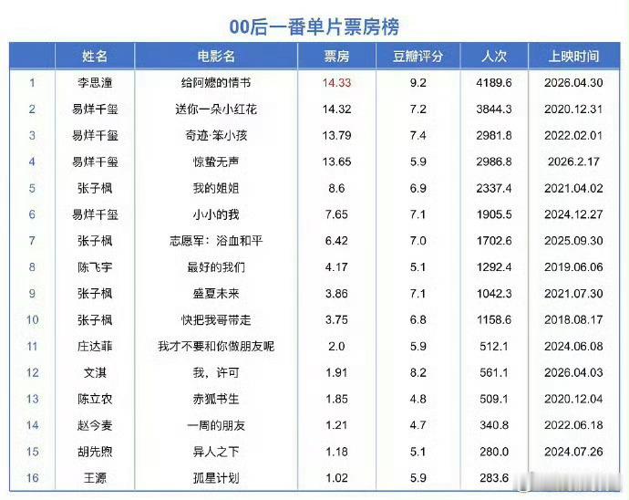 李思潼现在是00后一番单片票房第一了 