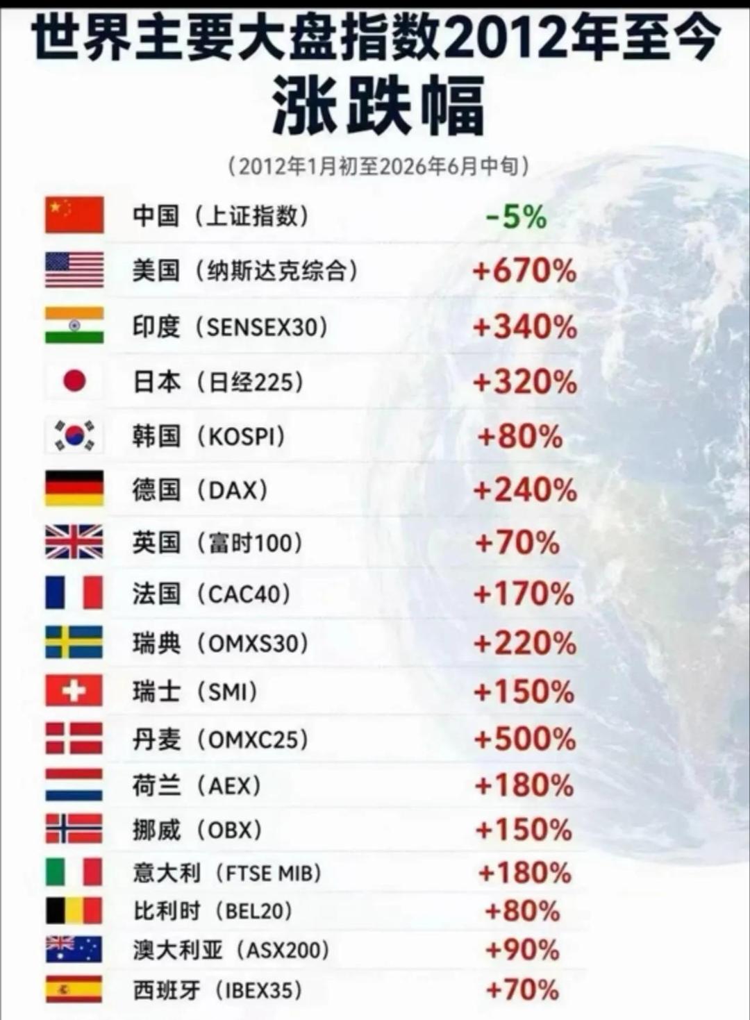 来，看一看报道里，受到近百家外资看好、追捧的市场，究竟是多么的优秀。
说来也奇怪