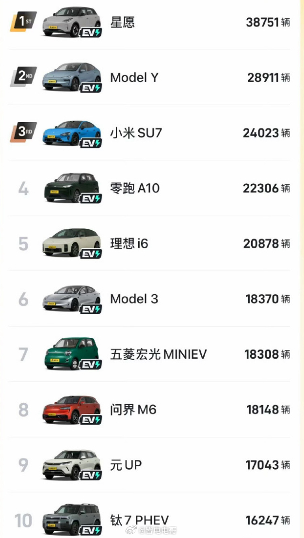5月汽车销量前十已无燃油车 五月的销量榜单出现这样子的格局也已经不算太意外了特别