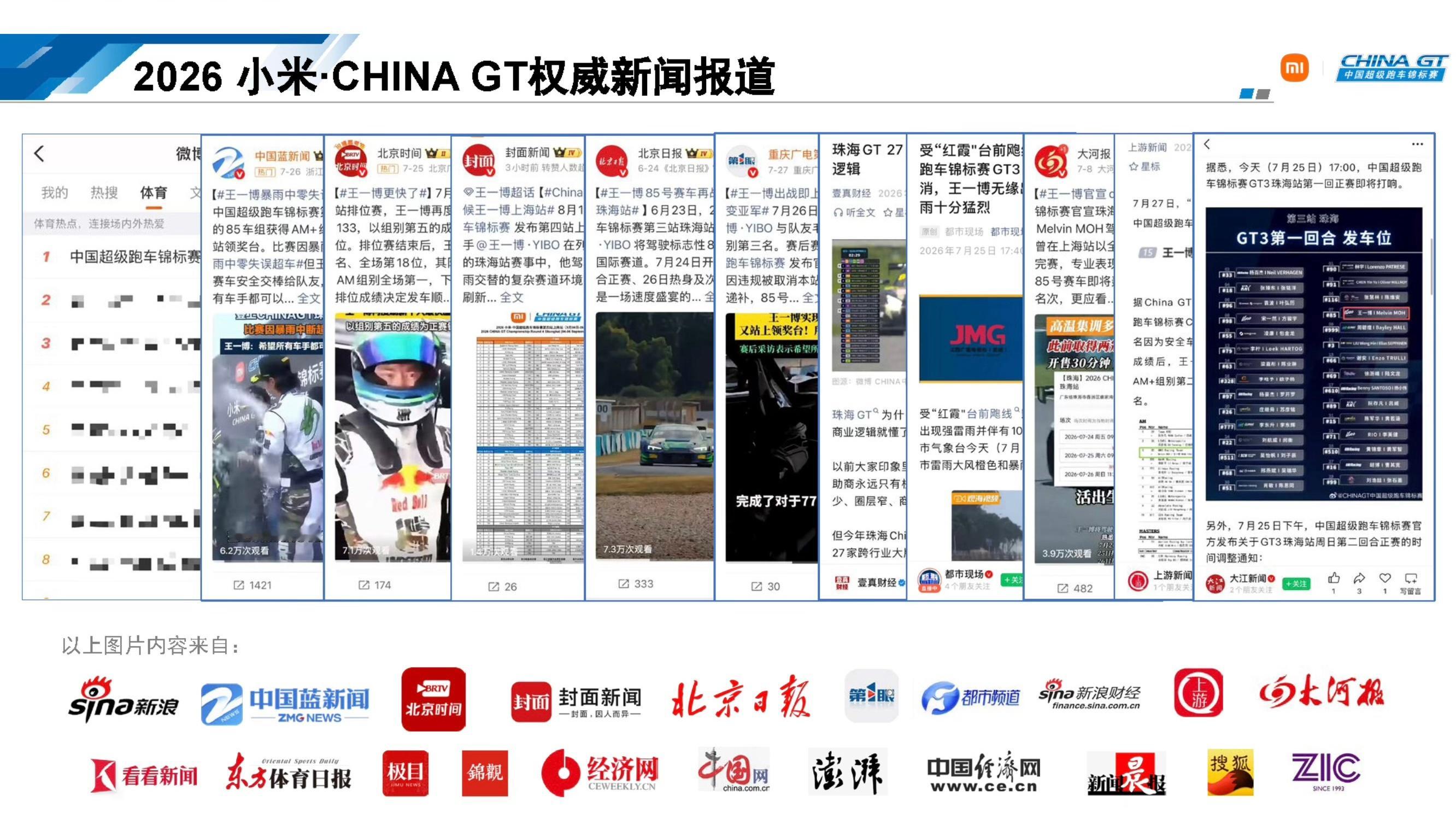 CGT官方战报公布的相关赛事权威新闻报道含博量805%每一条都是王一博，带领赛车