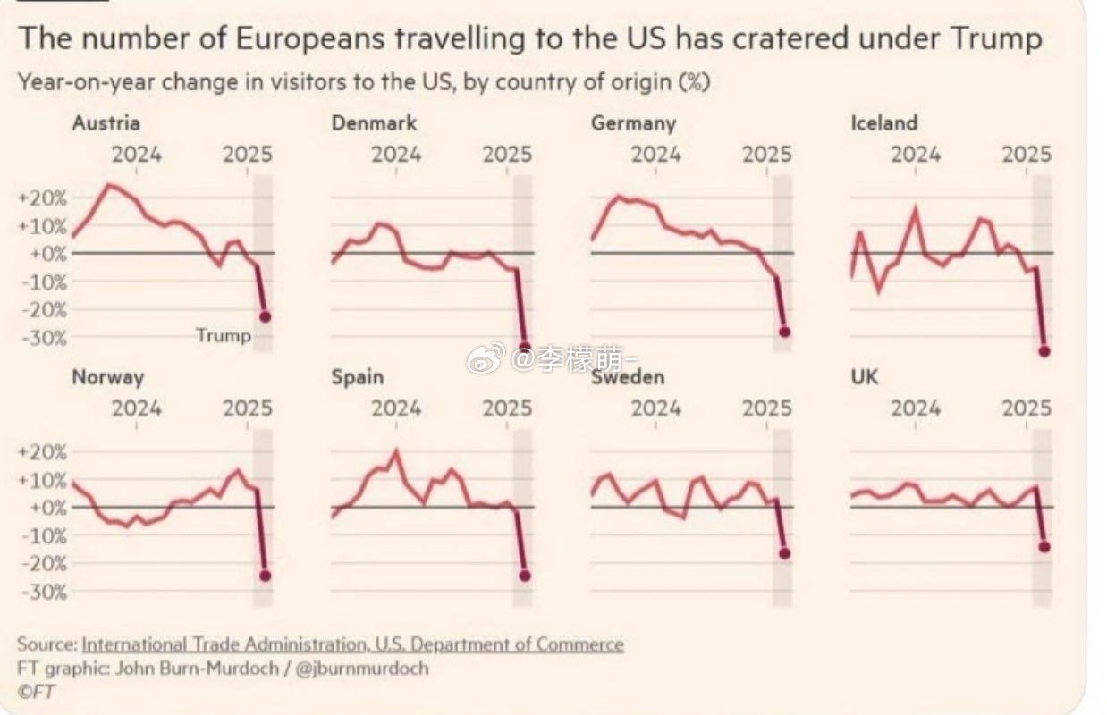 在川普执政期间，赴美欧洲游客断崖式下降 