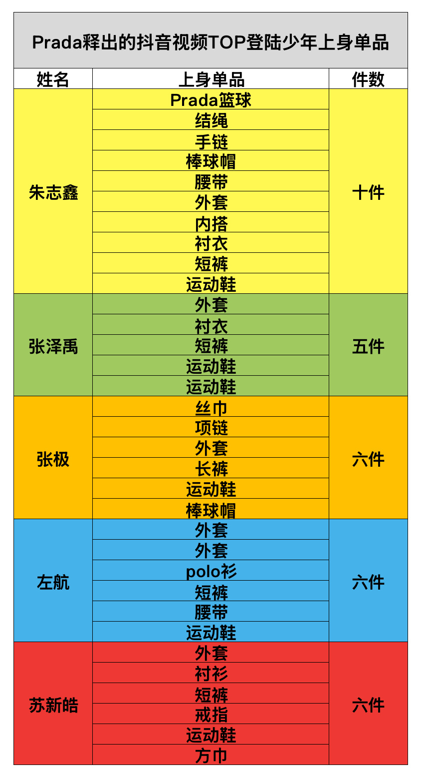 Prada抖音新发的视频，C位队长高奢宠儿朱志鑫上身单品最多🔥  prada品