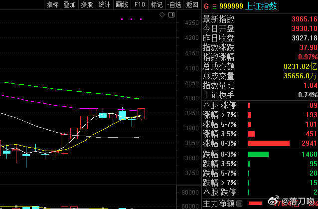 大盘只要涨，进入短线上涨周期，那肯定会有板块轮换的！股票