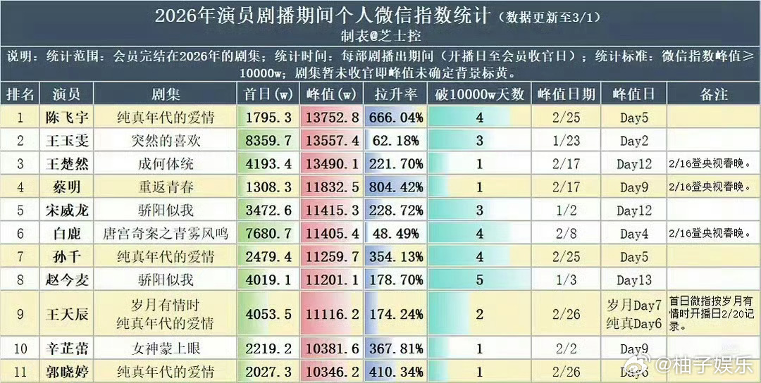 2026年演员剧播期间个人微指，陈飞宇纯真年代的爱情峰值13752.8w，破亿4