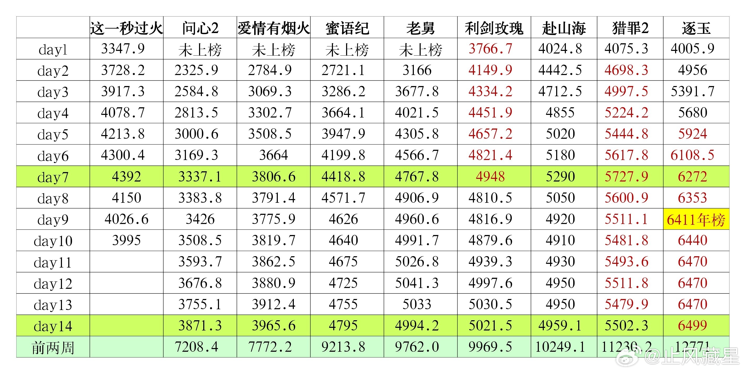 这一秒过火 🐧周榜无压制数值3995，下跌31.6，降幅已经开始趋缓了。第一周