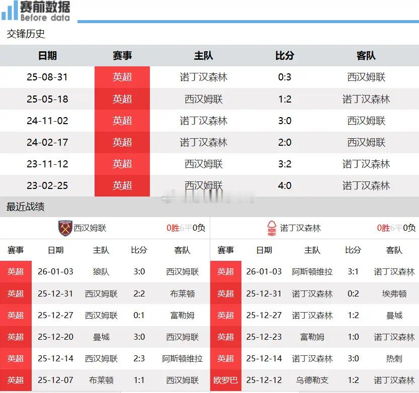 西汉姆联vs诺丁汉森林前瞻：英超保级大战 森林客场无惧铁锤帮北京时间1月7日凌晨