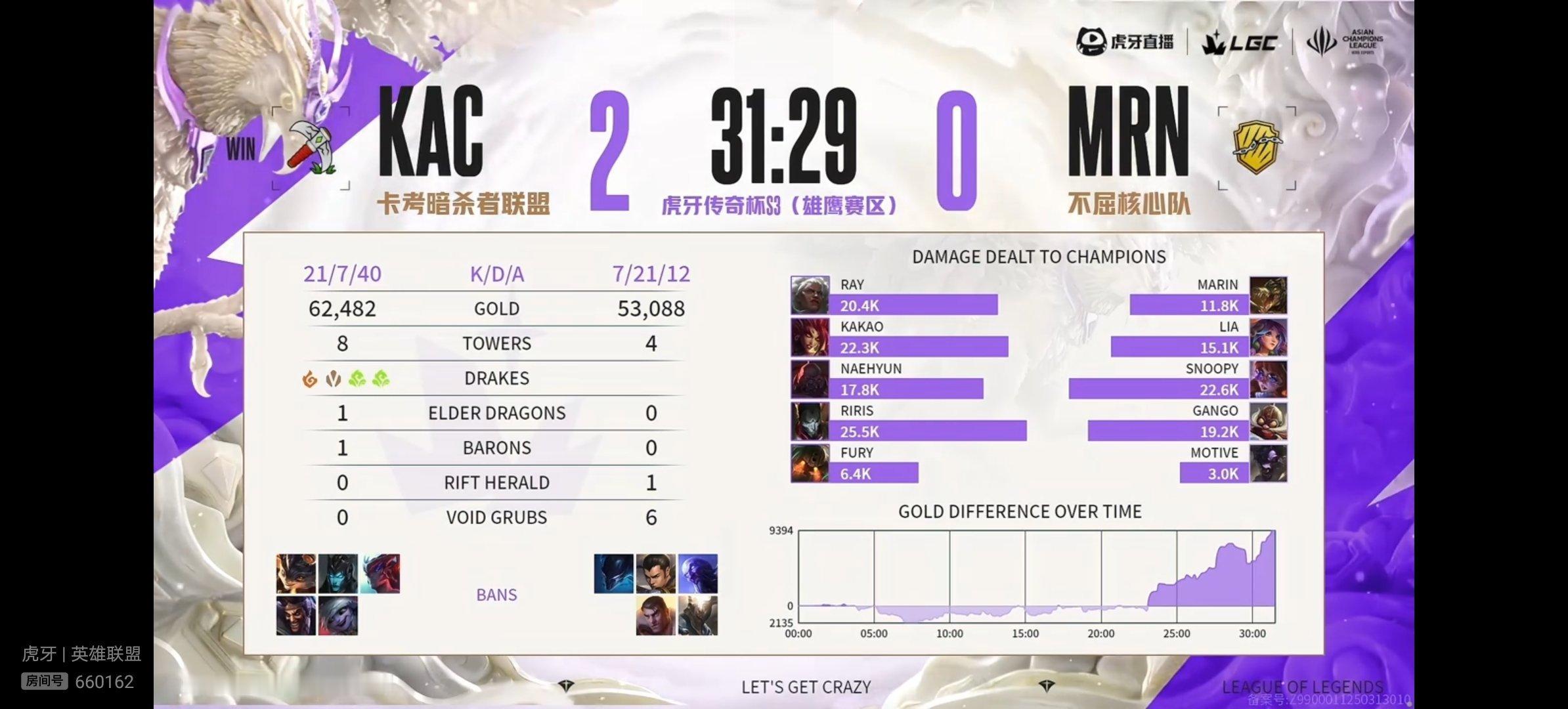 【传奇杯S3  KAC 2-0 MRN】本场比赛赛后数据如下竞技游戏英雄联盟[超